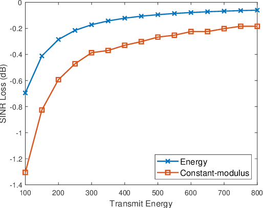 Figure 2 for MIMO Multifunction RF Systems: Detection Performance and Waveform Design