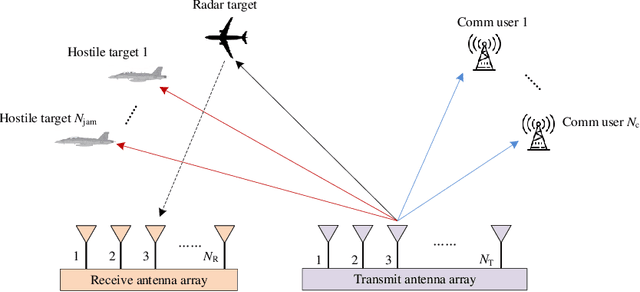 Figure 1 for MIMO Multifunction RF Systems: Detection Performance and Waveform Design