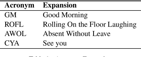 Figure 1 for Normalizing Text using Language Modelling based on Phonetics and String Similarity