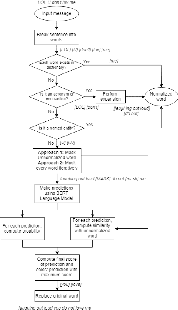 Figure 2 for Normalizing Text using Language Modelling based on Phonetics and String Similarity