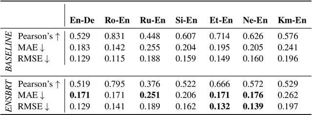 Figure 4 for Ensemble Fine-tuned mBERT for Translation Quality Estimation