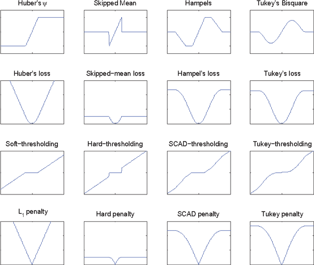 Figure 3 for Outlier Detection Using Nonconvex Penalized Regression