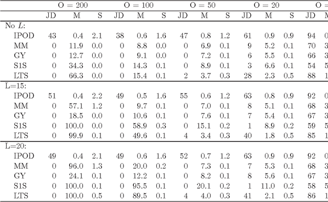 Figure 2 for Outlier Detection Using Nonconvex Penalized Regression