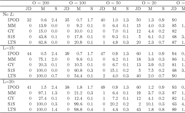 Figure 4 for Outlier Detection Using Nonconvex Penalized Regression