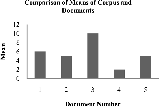 Figure 1 for Corpus-based Web Document Summarization using Statistical and Linguistic Approach