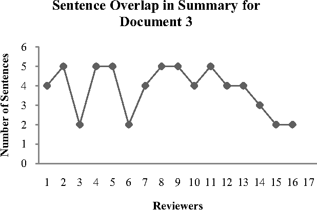 Figure 4 for Corpus-based Web Document Summarization using Statistical and Linguistic Approach