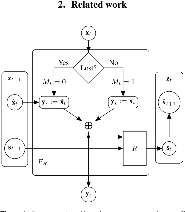 Figure 1 for ConcealNet: An End-to-end Neural Network for Packet Loss Concealment in Deep Speech Emotion Recognition