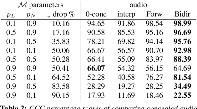 Figure 4 for ConcealNet: An End-to-end Neural Network for Packet Loss Concealment in Deep Speech Emotion Recognition