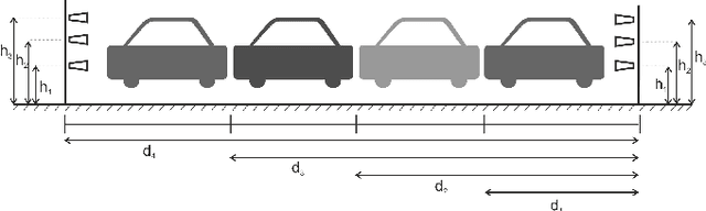 Figure 4 for The Impact of Blocking Cars on Pathloss Within a Platoon: Measurements for 26 GHz Band