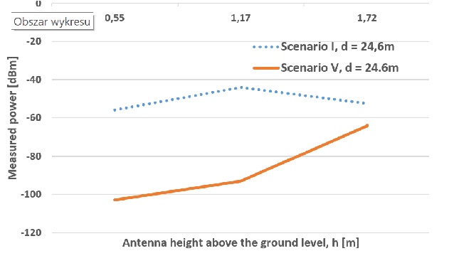 Figure 2 for The Impact of Blocking Cars on Pathloss Within a Platoon: Measurements for 26 GHz Band