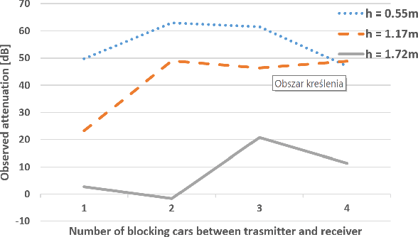 Figure 3 for The Impact of Blocking Cars on Pathloss Within a Platoon: Measurements for 26 GHz Band
