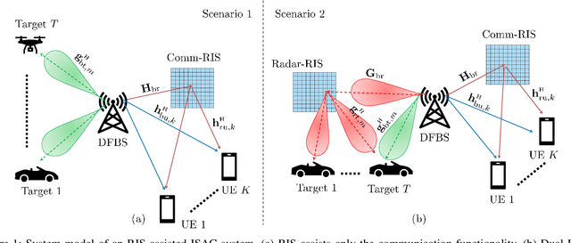 Figure 1 for Beamforming in Integrated Sensing and Communication Systems with Reconfigurable Intelligent Surfaces