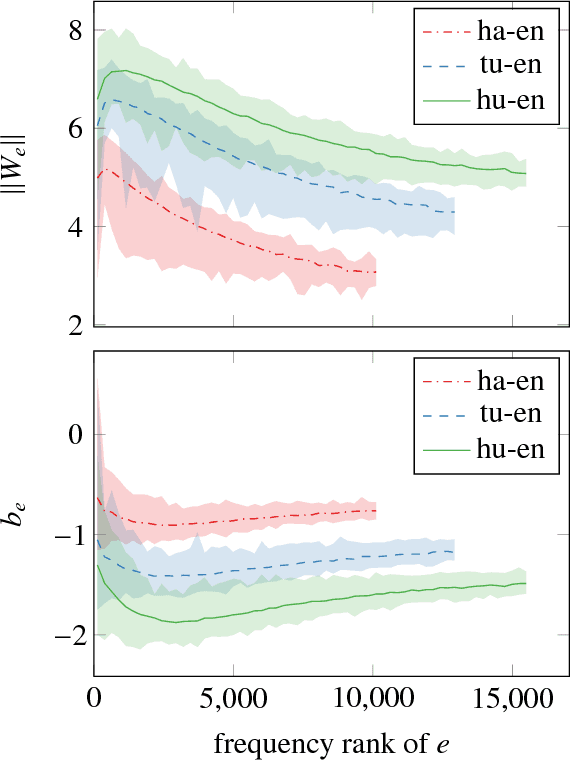 Figure 2 for Improving Lexical Choice in Neural Machine Translation