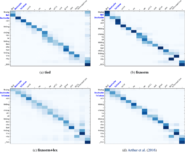 Figure 4 for Improving Lexical Choice in Neural Machine Translation