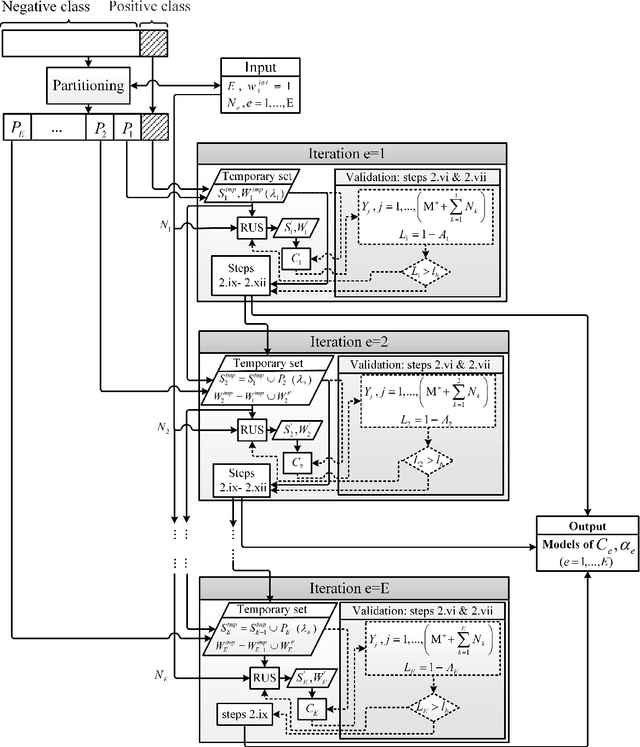 Figure 3 for Progressive Boosting for Class Imbalance