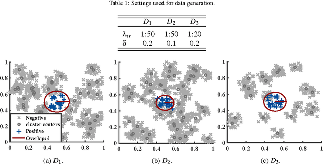 Figure 2 for Progressive Boosting for Class Imbalance