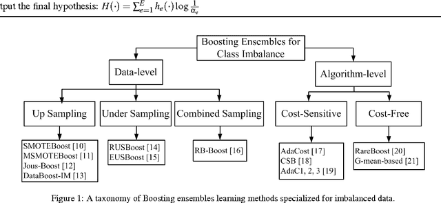 Figure 1 for Progressive Boosting for Class Imbalance