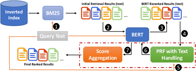 Figure 1 for Pseudo Relevance Feedback with Deep Language Models and Dense Retrievers: Successes and Pitfalls