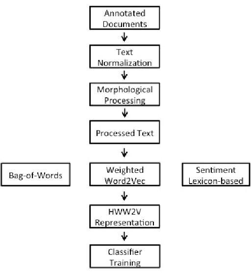 Figure 1 for Machine Learning Sentiment Prediction based on Hybrid Document Representation