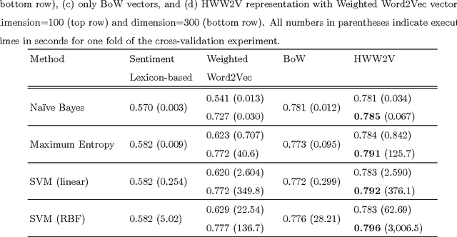 Figure 2 for Machine Learning Sentiment Prediction based on Hybrid Document Representation