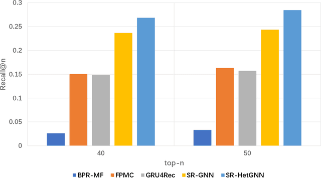 Figure 2 for Session-based Recommendation with Heterogeneous Graph Neural Network