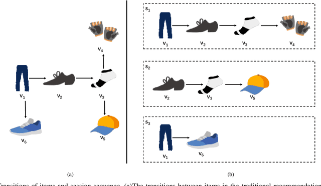 Figure 1 for Session-based Recommendation with Heterogeneous Graph Neural Network