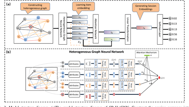 Figure 4 for Session-based Recommendation with Heterogeneous Graph Neural Network