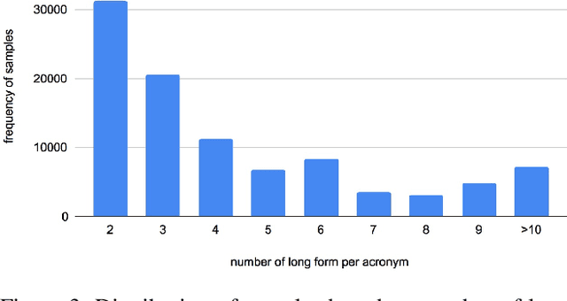 Figure 4 for Leveraging Domain Agnostic and Specific Knowledge for Acronym Disambiguation