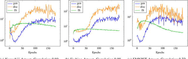 Figure 4 for Combating Mode Collapse in GAN training: An Empirical Analysis using Hessian Eigenvalues