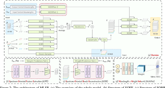 Figure 3 for Hyperspectral Image Super-Resolution in Arbitrary Input-Output Band Settings