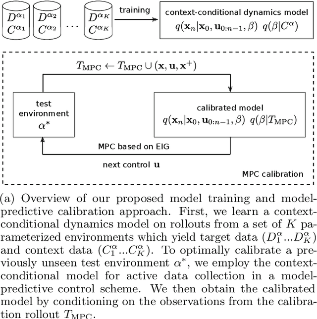 Figure 1 for Explore the Context: Optimal Data Collection for Context-Conditional Dynamics Models