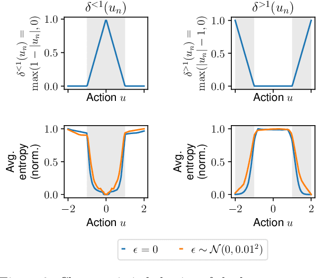 Figure 2 for Explore the Context: Optimal Data Collection for Context-Conditional Dynamics Models