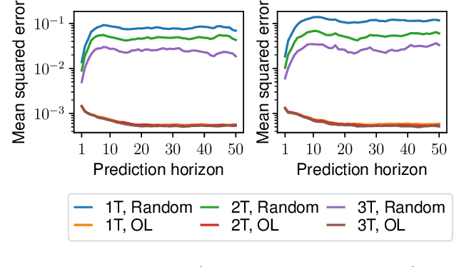 Figure 3 for Explore the Context: Optimal Data Collection for Context-Conditional Dynamics Models