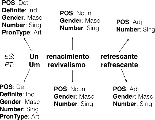 Figure 1 for Neural Factor Graph Models for Cross-lingual Morphological Tagging