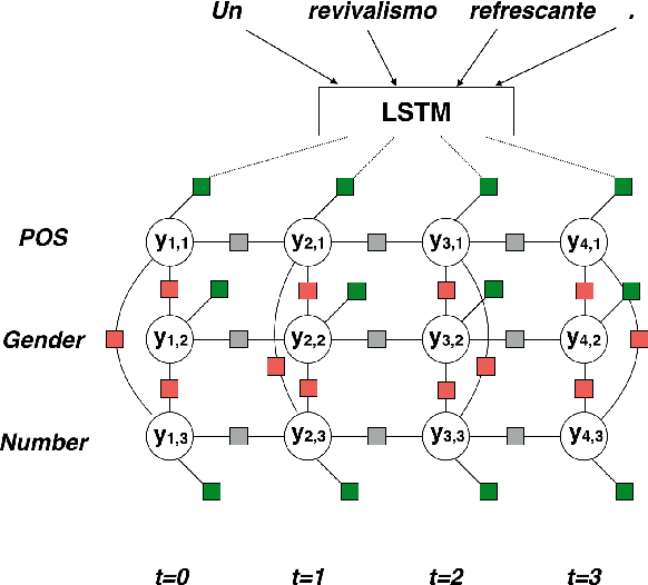 Figure 3 for Neural Factor Graph Models for Cross-lingual Morphological Tagging