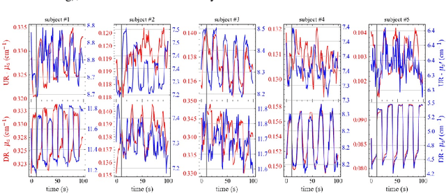 Figure 3 for Initial non-invasive in vivo sensing of the lung using time domain diffuse optics