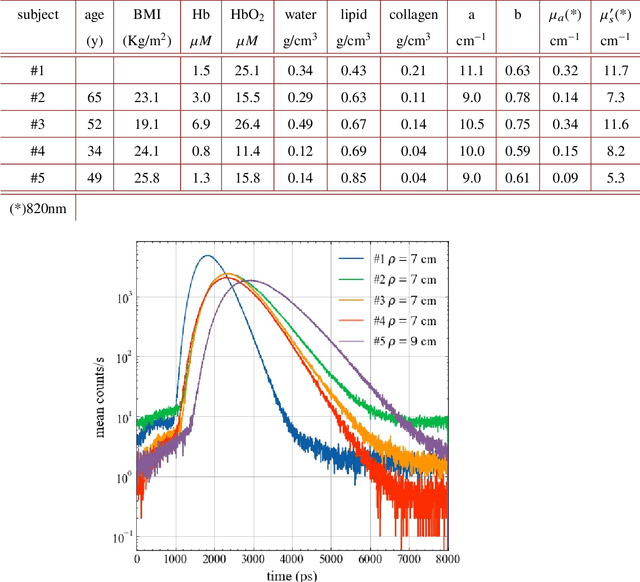 Figure 2 for Initial non-invasive in vivo sensing of the lung using time domain diffuse optics