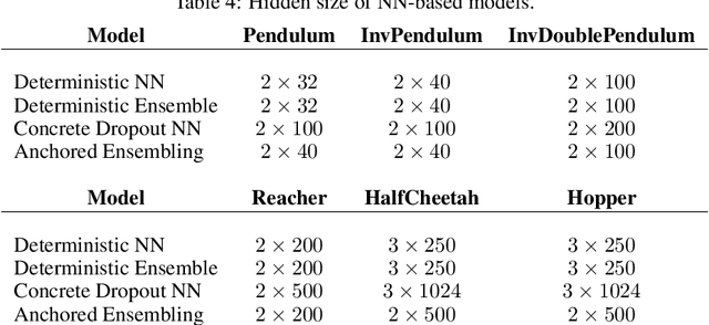 Figure 4 for Which Model To Trust: Assessing the Influence of Models on the Performance of Reinforcement Learning Algorithms for Continuous Control Tasks