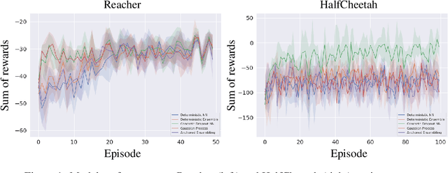 Figure 2 for Which Model To Trust: Assessing the Influence of Models on the Performance of Reinforcement Learning Algorithms for Continuous Control Tasks