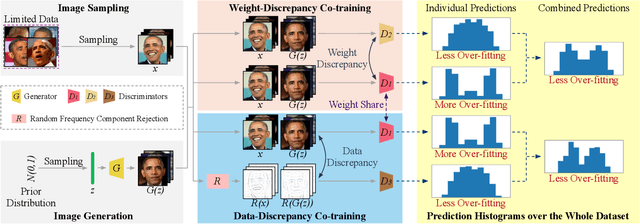 Figure 3 for GenCo: Generative Co-training on Data-Limited Image Generation