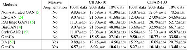 Figure 2 for GenCo: Generative Co-training on Data-Limited Image Generation