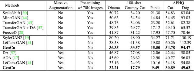 Figure 4 for GenCo: Generative Co-training on Data-Limited Image Generation