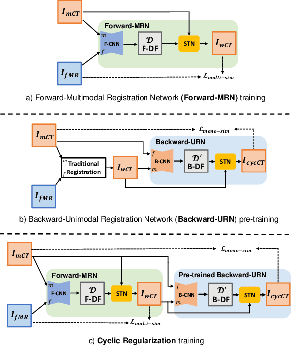 Figure 3 for Unimodal Cyclic Regularization for Training Multimodal Image Registration Networks