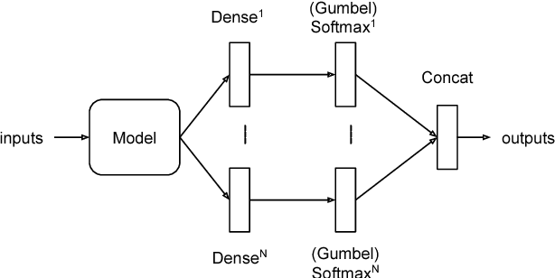 Figure 1 for Generating Multi-Categorical Samples with Generative Adversarial Networks