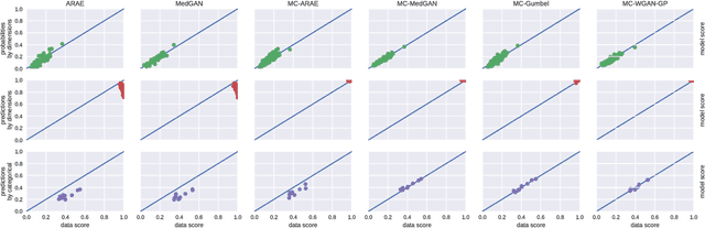 Figure 3 for Generating Multi-Categorical Samples with Generative Adversarial Networks