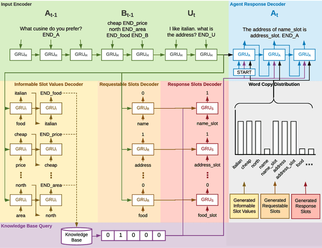 Figure 1 for Flexibly-Structured Model for Task-Oriented Dialogues