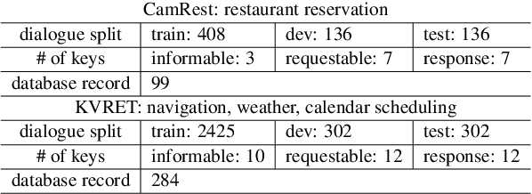 Figure 2 for Flexibly-Structured Model for Task-Oriented Dialogues