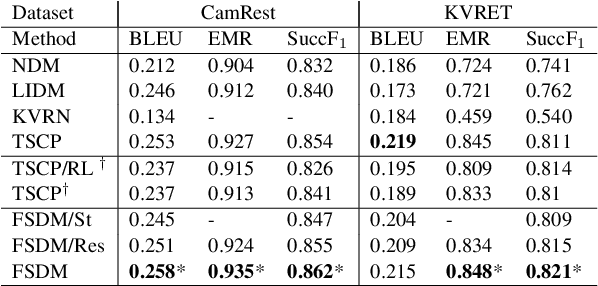 Figure 4 for Flexibly-Structured Model for Task-Oriented Dialogues