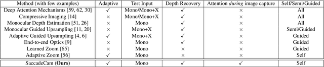 Figure 1 for SaccadeCam: Adaptive Visual Attention for Monocular Depth Sensing