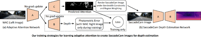 Figure 3 for SaccadeCam: Adaptive Visual Attention for Monocular Depth Sensing